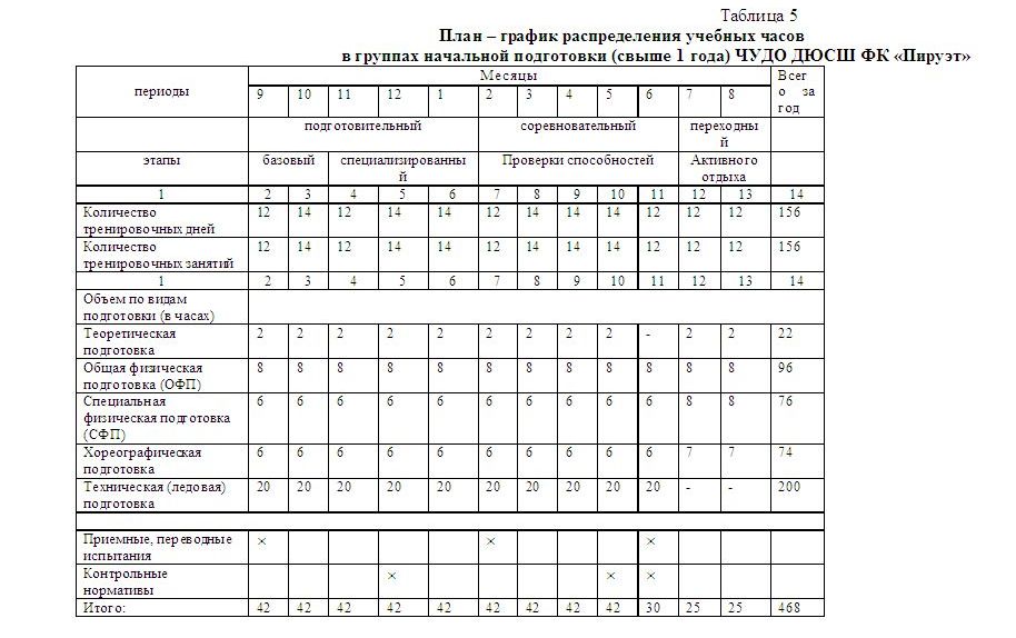 5 часа в неделю. Годовой план график распределения тренировочной нагрузки. Учебный план-график учебно-тренировочного занятия по волейболу. Годовой план-график распределения учебных часов по волейболу.